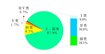 生态环境部公布2022年第四季度和1—12月全国地表水环境质量状况